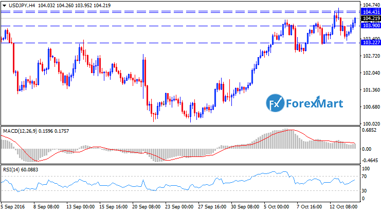 Daily Market Analysis from ForexMart-usdjpytech14.png