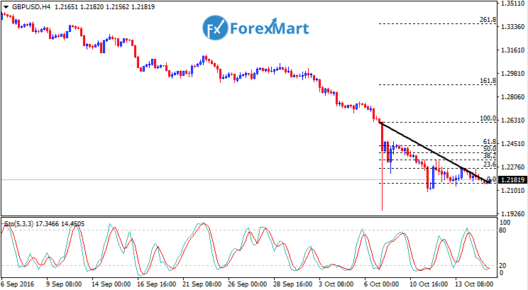 Daily Market Analysis from ForexMart-gbpusdfund17.png