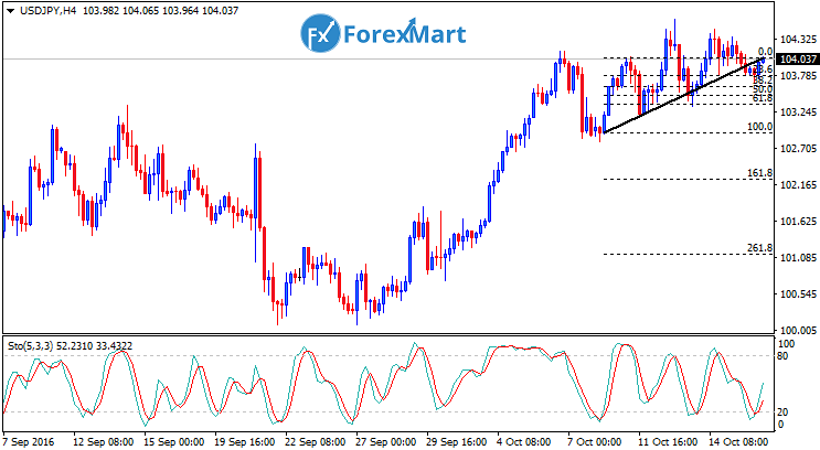 Daily Market Analysis from ForexMart-usdjpyfund18.png