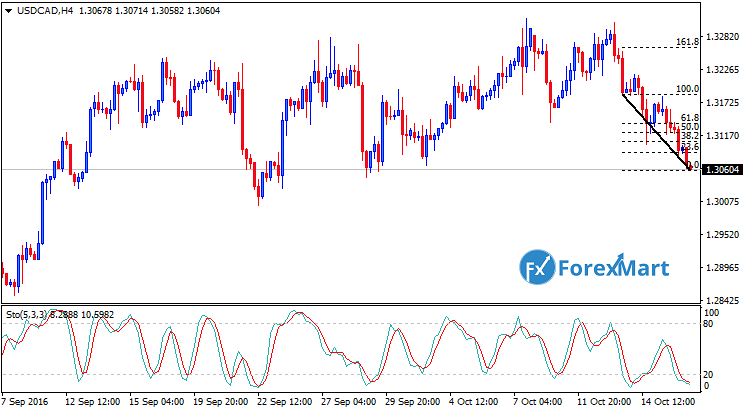 Daily Market Analysis from ForexMart-usdcadfund18.png