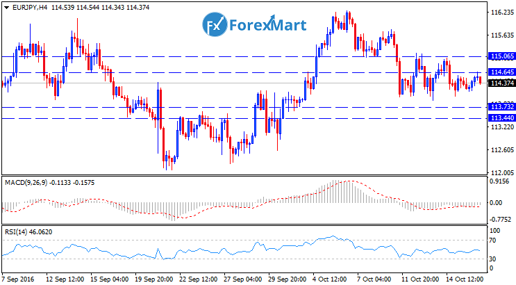 Daily Market Analysis from ForexMart-eurjpytech18.png