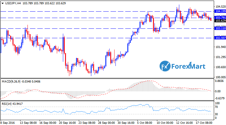 Daily Market Analysis from ForexMart-usdjpytech19.png