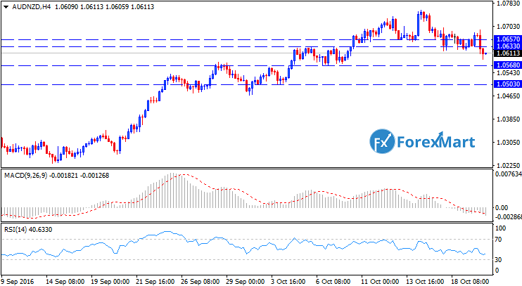 Daily Market Analysis from ForexMart-audnzdtech20.png