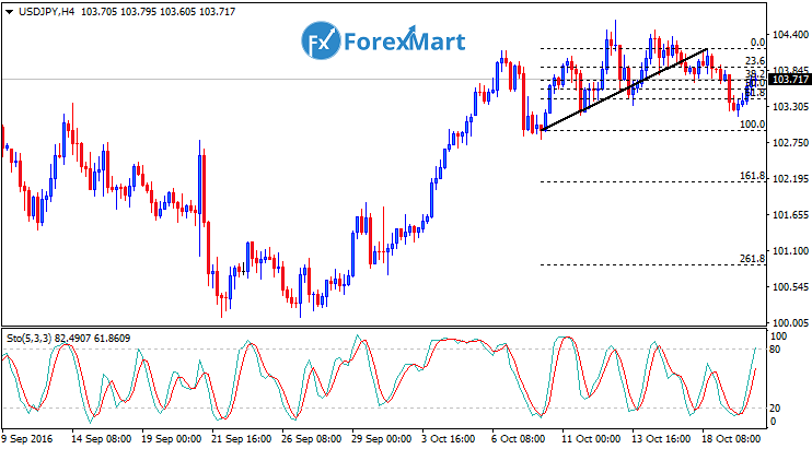 Daily Market Analysis from ForexMart-usdjpyfund20.png