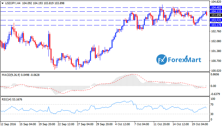 Daily Market Analysis from ForexMart-usdjpytech21.png