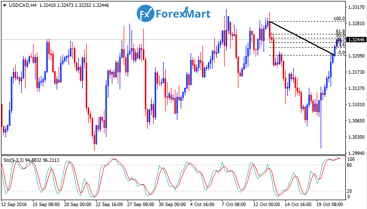 Daily Market Analysis from ForexMart-usdcadfund21.png