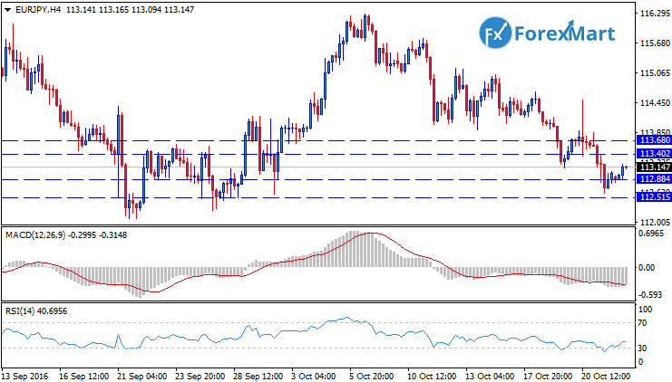 Daily Market Analysis from ForexMart-eurjpytech24.png