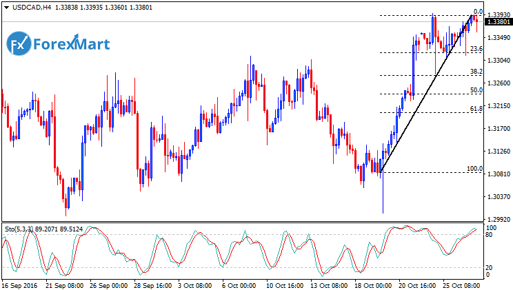Daily Market Analysis from ForexMart-usdcadfund27.png