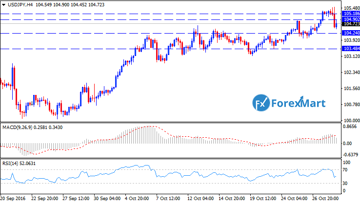 Daily Market Analysis from ForexMart-usdjpytech28.png