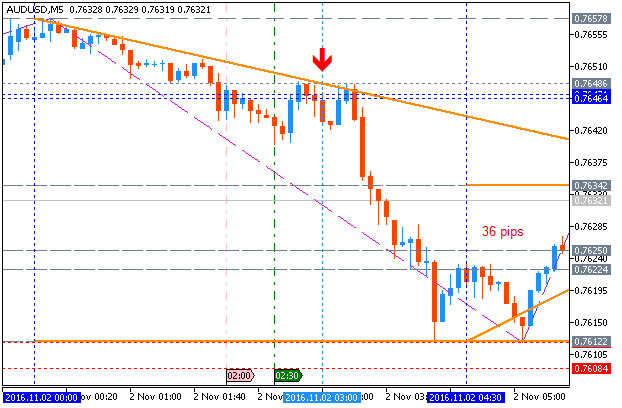 AUD News-audusd-m5-metaquotes-software-corp.png