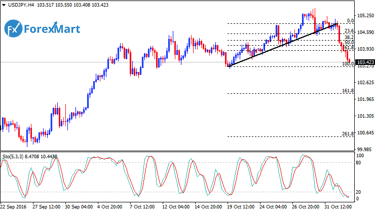 Daily Market Analysis from ForexMart-usdjpyfund02.png