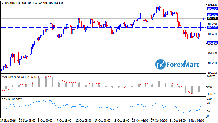 Daily Market Analysis from ForexMart-usdjpytech07.png