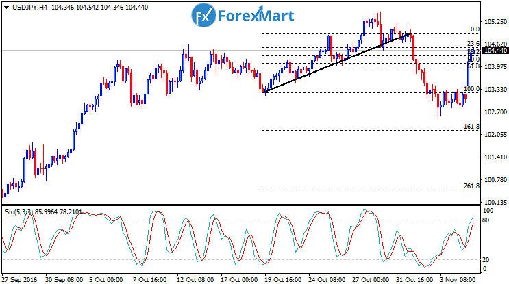 Daily Market Analysis from ForexMart-usdjpyfund07.png