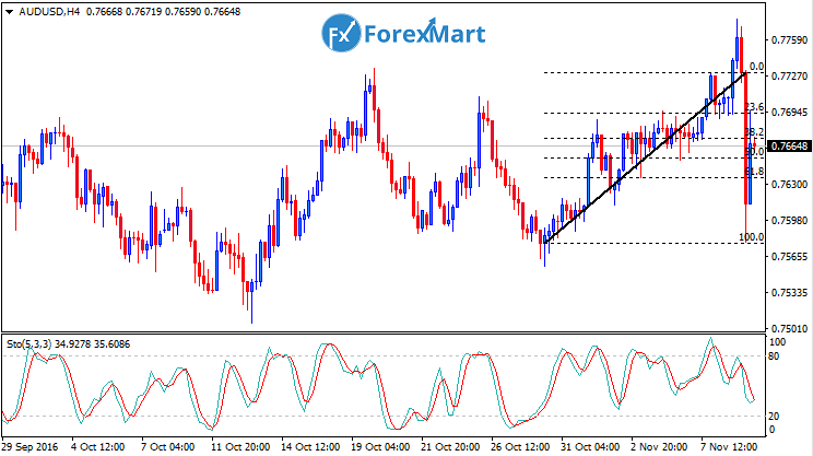 Daily Market Analysis from ForexMart-audusdfund07.png