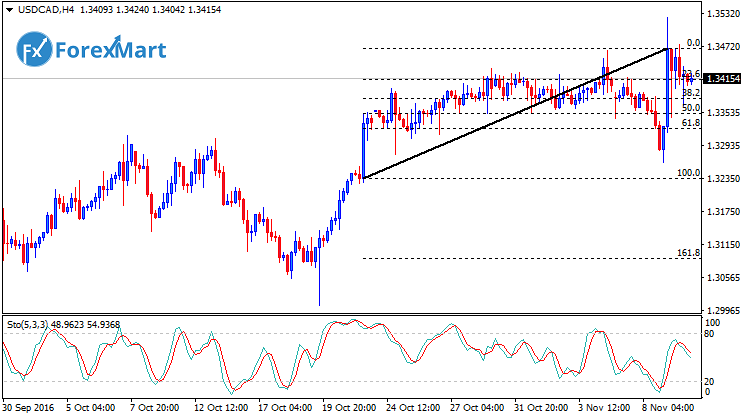 Daily Market Analysis from ForexMart-usdcadfund08.png