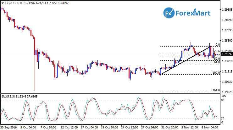 Daily Market Analysis from ForexMart-gbpusdfund08.png