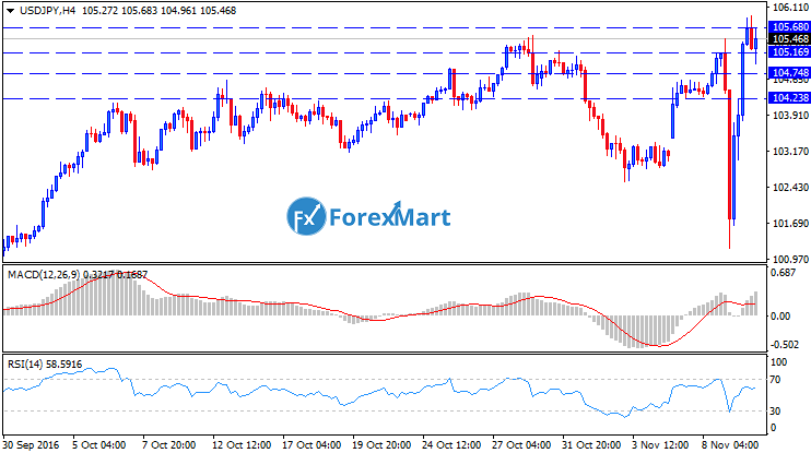 Daily Market Analysis from ForexMart-usdjpytech08.png