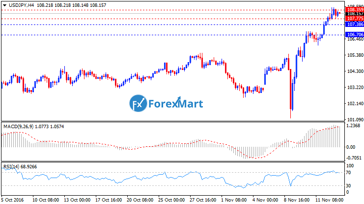 Daily Market Analysis from ForexMart-usdjpytech15.png