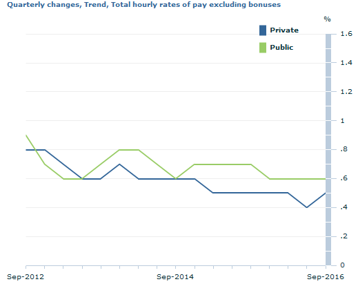 AUD News-quarterly-changes-trend-total-hourly-rates-pay-excluding-bonuses.gif