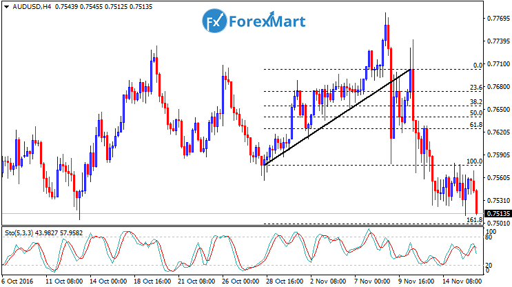 Daily Market Analysis from ForexMart-audusdfund16.png