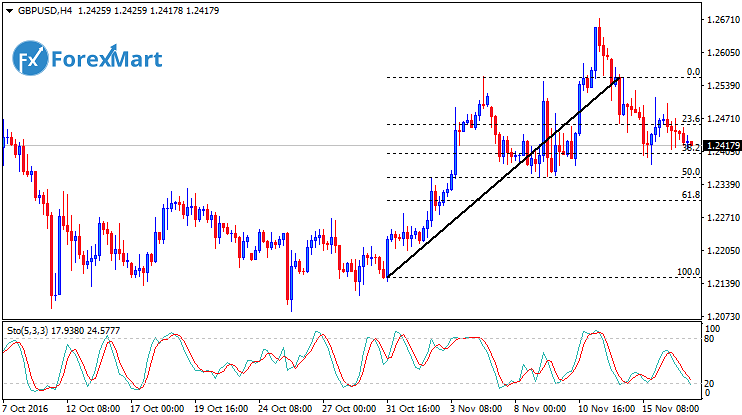 Daily Market Analysis from ForexMart-gbpusdfund17.png