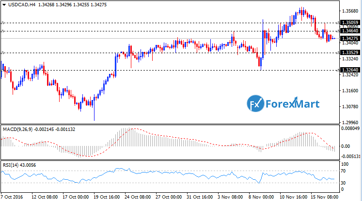 Daily Market Analysis from ForexMart-usdcadtech17.png