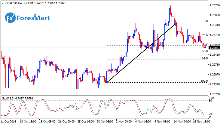 Daily Market Analysis from ForexMart-gbpusdfund18.png