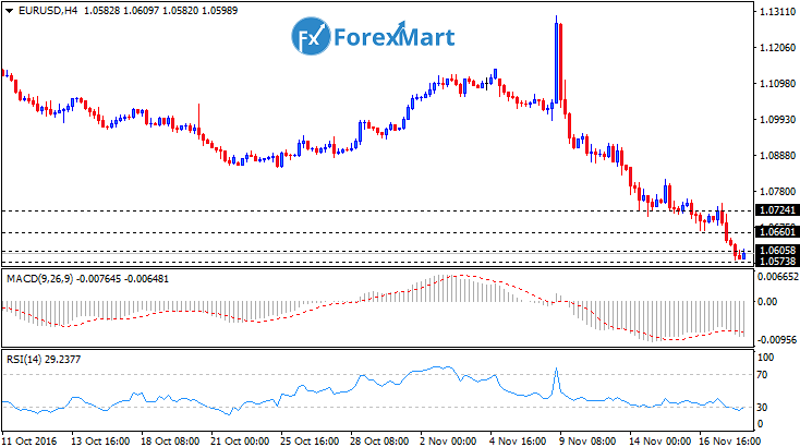 Daily Market Analysis from ForexMart-eurusdtech18.png