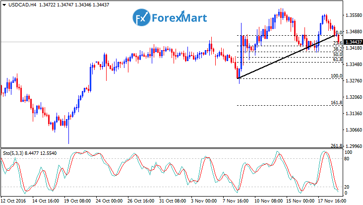 Daily Market Analysis from ForexMart-usdcadfund21.png