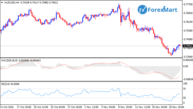 Daily Market Analysis from ForexMart-audusdtech22.png