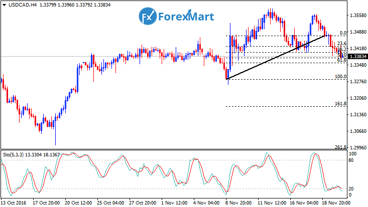 Daily Market Analysis from ForexMart-usdcadfund22.png