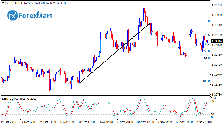 Daily Market Analysis from ForexMart-gbpusdfund23.png