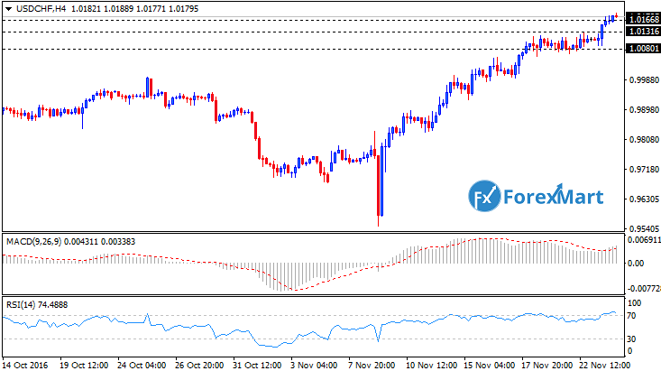 Daily Market Analysis from ForexMart-usdchftech23.png