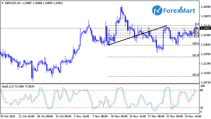 Daily Market Analysis from ForexMart-gbpusd28.png