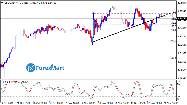 Daily Market Analysis from ForexMart-usdcad28.png