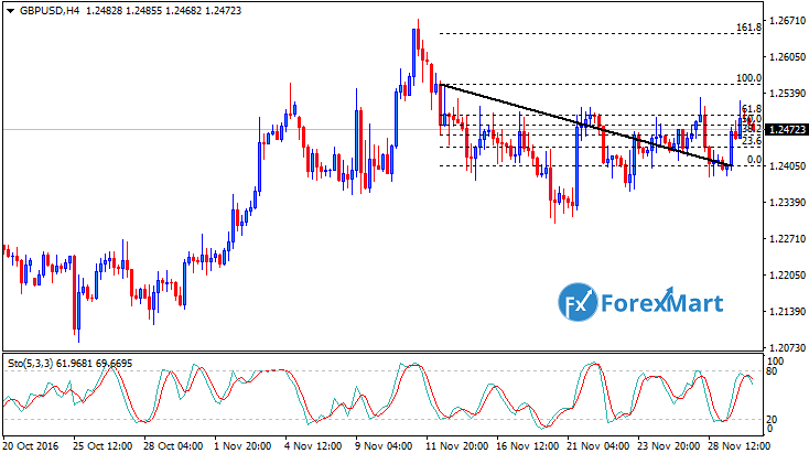 Daily Market Analysis from ForexMart-gbpusd29.png