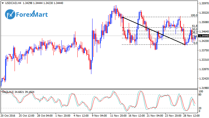 Daily Market Analysis from ForexMart-usdcad29.png