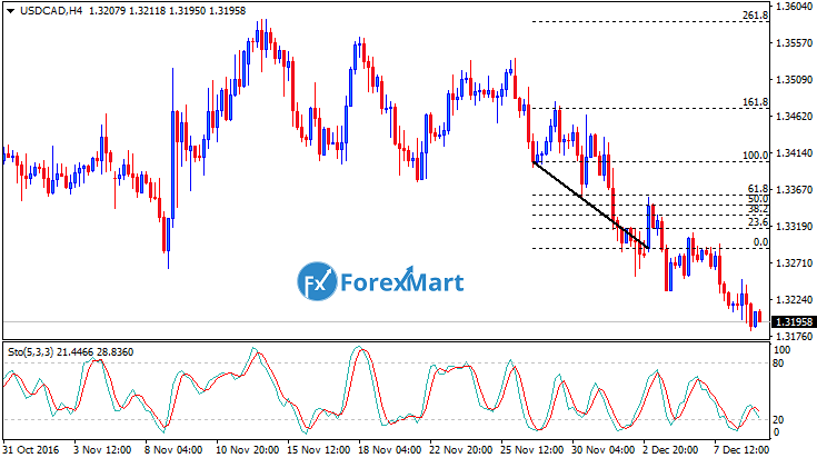 Daily Market Analysis from ForexMart-usdcad09.png