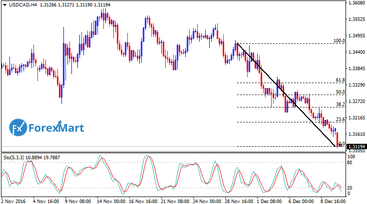 Daily Market Analysis from ForexMart-usdcad12.png