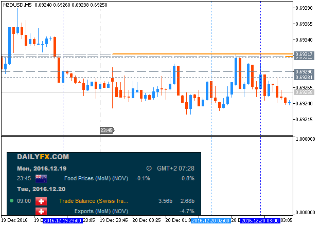 NZD News-nzdusd-m5-metaquotes-software-corp.png
