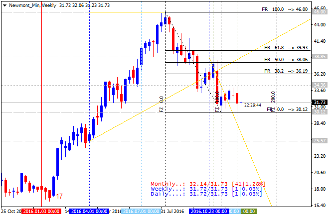 Market News-newmont-min-w1-gci-financial.png