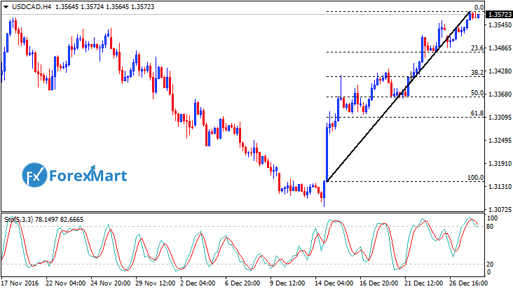 Daily Market Analysis from ForexMart-usdcad28.png