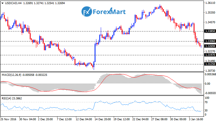 Daily Market Analysis from ForexMart-usdcad05.png