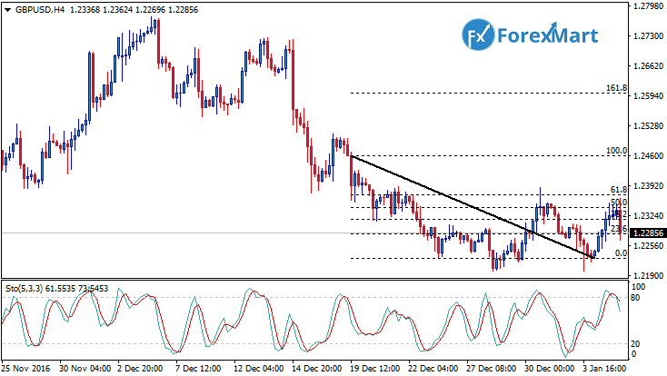 Daily Market Analysis from ForexMart-gbpusd05.png