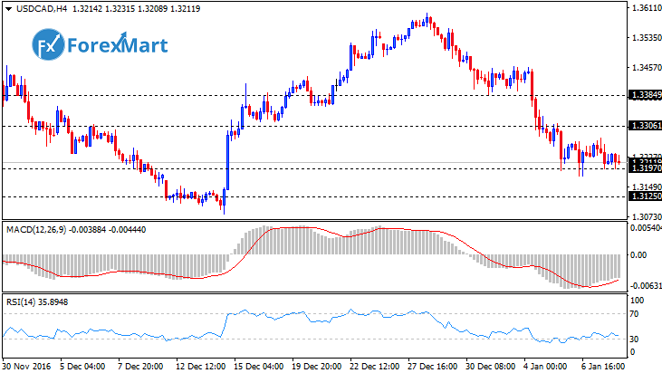 Daily Market Analysis from ForexMart-usdcad10.png