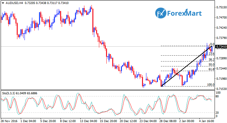 Daily Market Analysis from ForexMart-audusd10.png