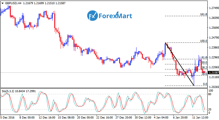 Daily Market Analysis from ForexMart-gbpusd11.png
