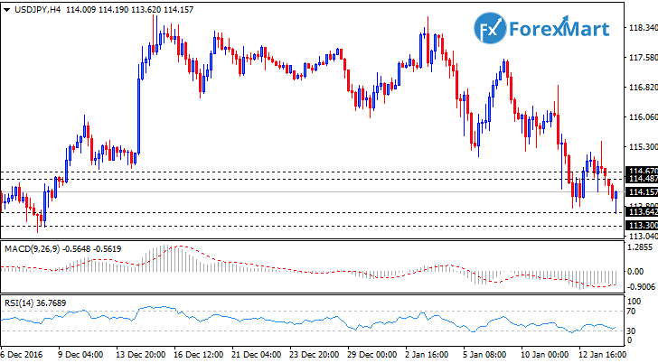 Daily Market Analysis from ForexMart-usdjpy16.png
