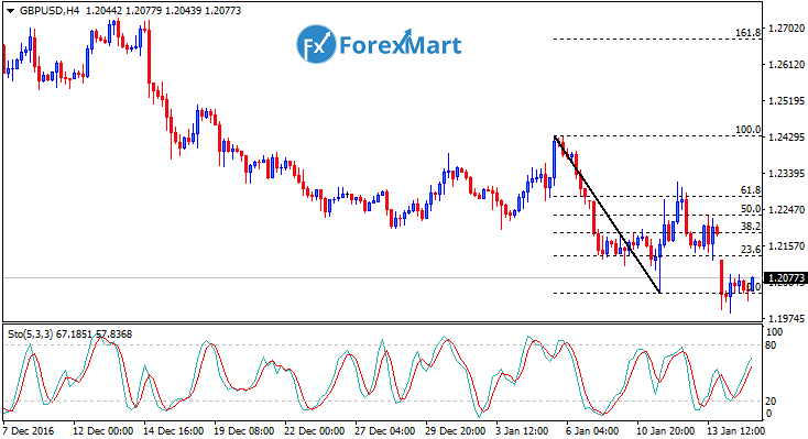 Daily Market Analysis from ForexMart-gbpusd16.png
