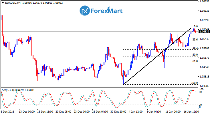 Daily Market Analysis from ForexMart-eurusd17.png